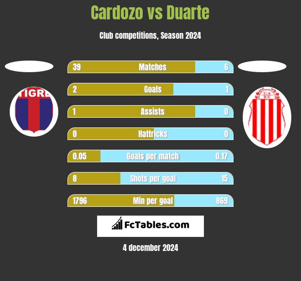 Cardozo vs Duarte h2h player stats