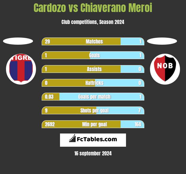 Cardozo vs Chiaverano Meroi h2h player stats