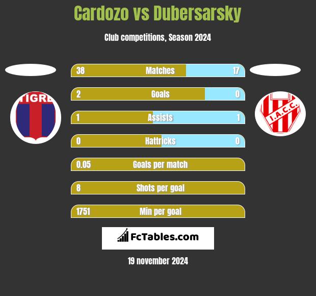 Cardozo vs Dubersarsky h2h player stats