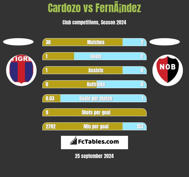 Cardozo vs FernÃ¡ndez h2h player stats