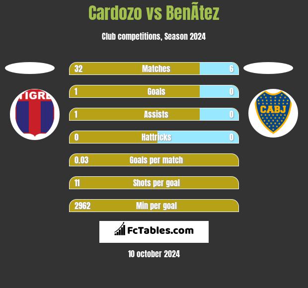 Cardozo vs BenÃ­tez h2h player stats