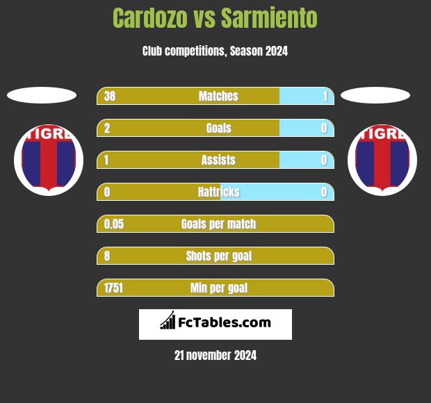 Cardozo vs Sarmiento h2h player stats