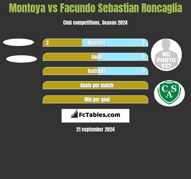 Montoya vs Facundo Sebastian Roncaglia h2h player stats