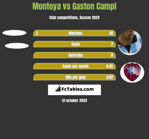 Montoya vs Gaston Campi h2h player stats