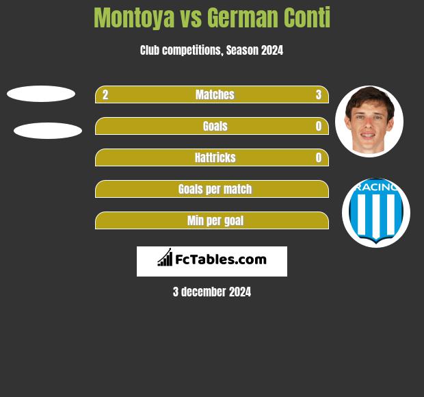 Montoya vs German Conti h2h player stats