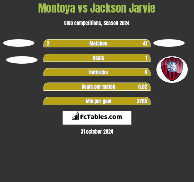 Montoya vs Jackson Jarvie h2h player stats