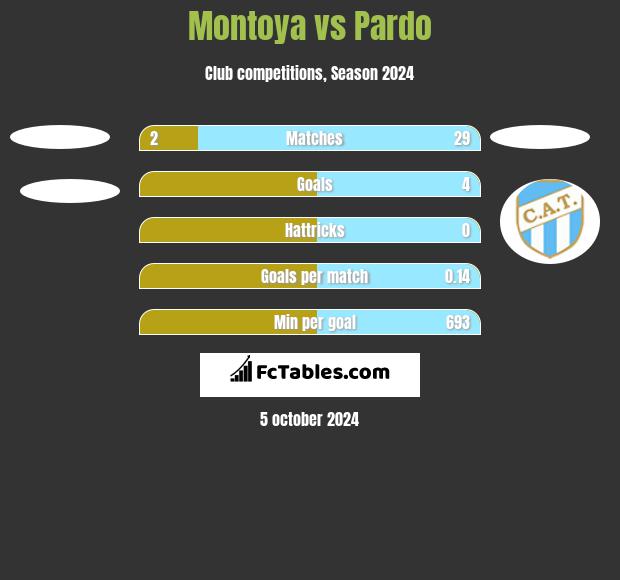 Montoya vs Pardo h2h player stats