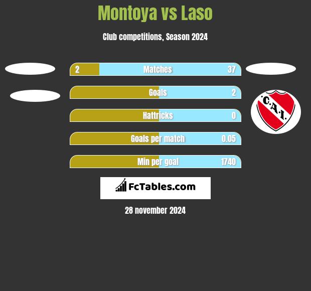 Montoya vs Laso h2h player stats