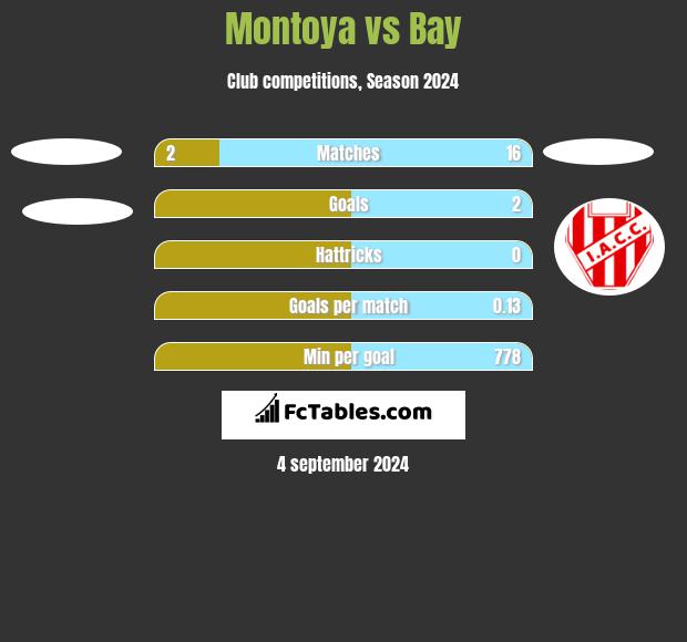 Montoya vs Bay h2h player stats