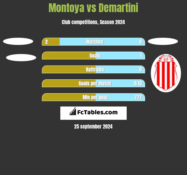 Montoya vs Demartini h2h player stats