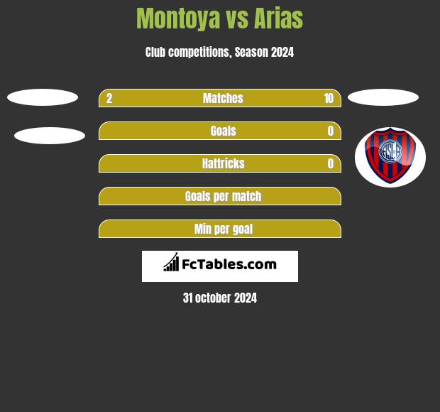 Montoya vs Arias h2h player stats