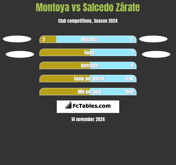 Montoya vs Salcedo Zárate h2h player stats