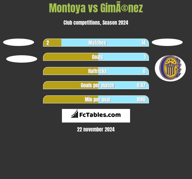 Montoya vs GimÃ©nez h2h player stats