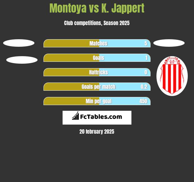 Montoya vs K. Jappert h2h player stats