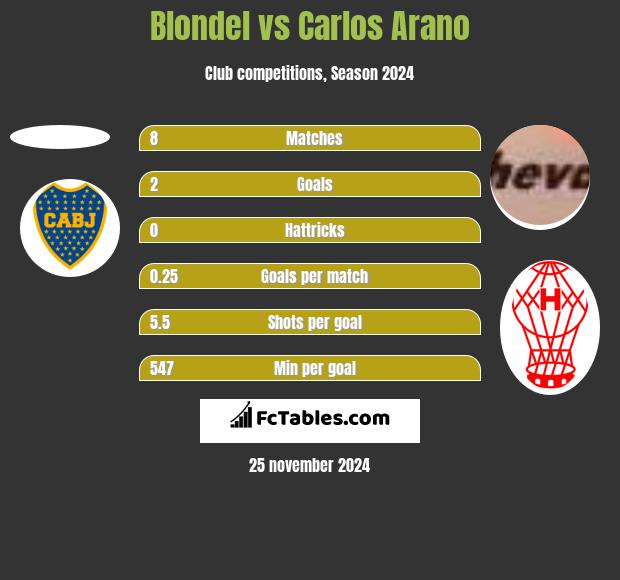 Blondel vs Carlos Arano h2h player stats