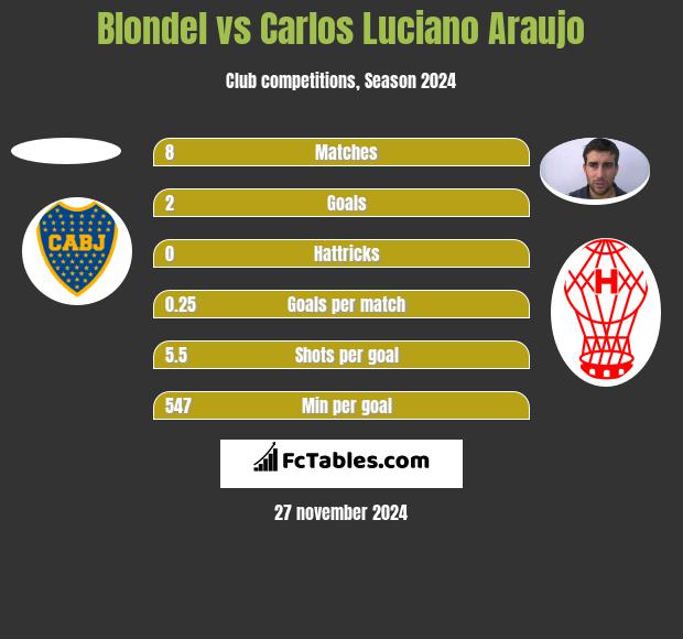 Blondel vs Carlos Luciano Araujo h2h player stats