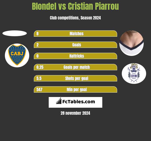 Blondel vs Cristian Piarrou h2h player stats