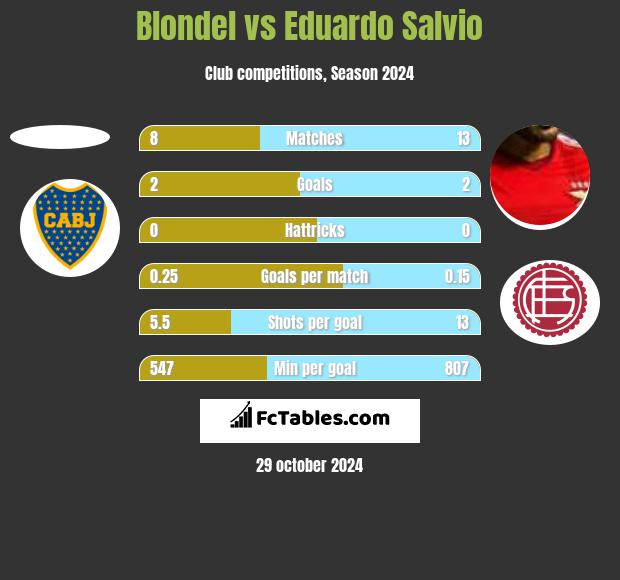 Blondel vs Eduardo Salvio h2h player stats