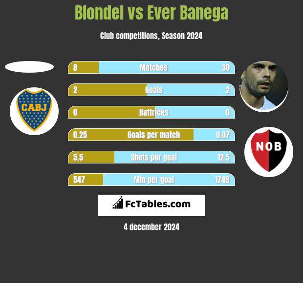 Blondel vs Ever Banega h2h player stats