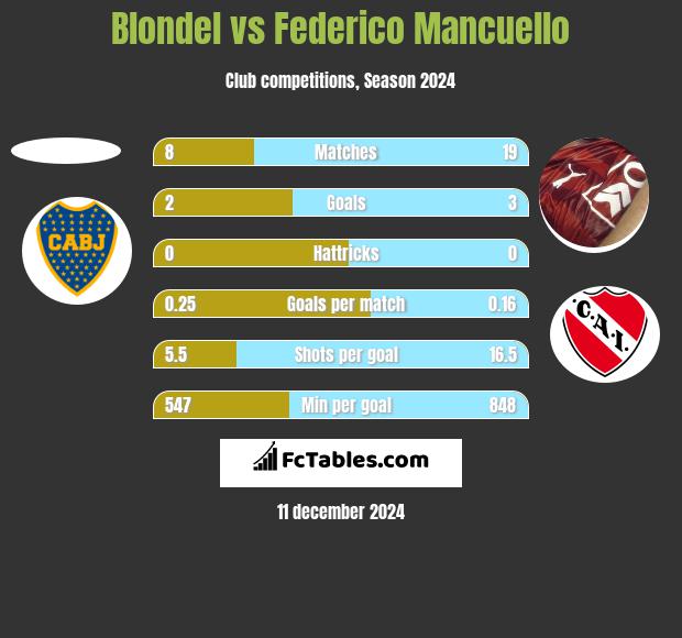 Blondel vs Federico Mancuello h2h player stats