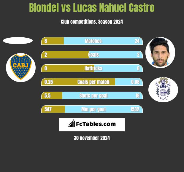 Blondel vs Lucas Nahuel Castro h2h player stats