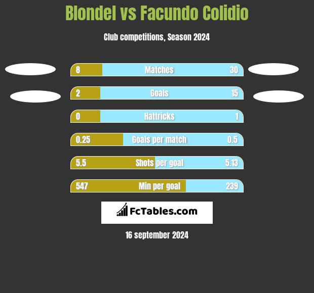 Blondel vs Facundo Colidio h2h player stats