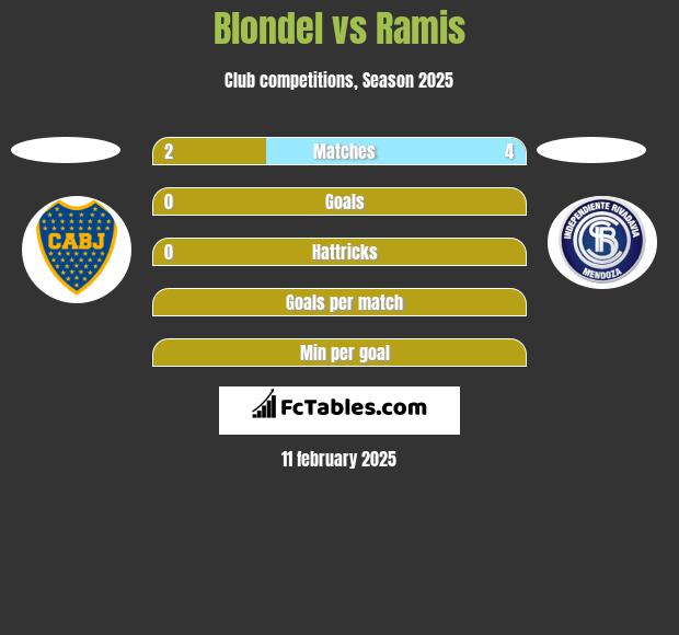 Blondel vs Ramis h2h player stats