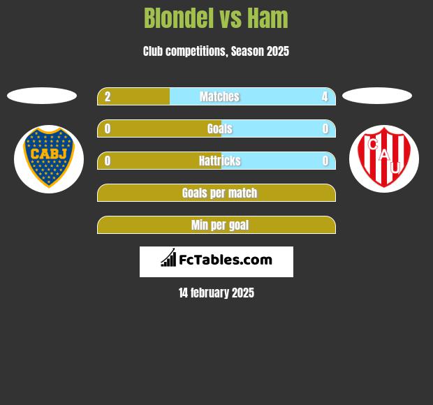 Blondel vs Ham h2h player stats