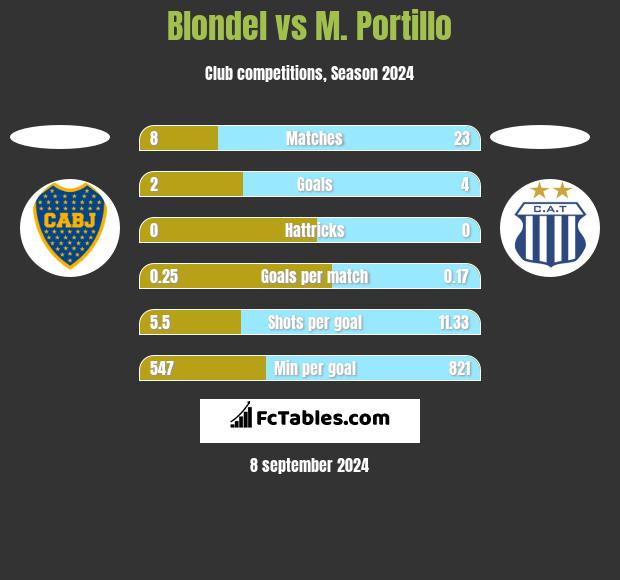 Blondel vs M. Portillo h2h player stats