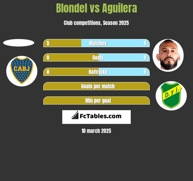 Blondel vs Aguilera h2h player stats