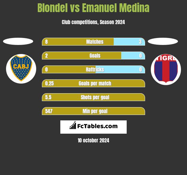 Blondel vs Emanuel Medina h2h player stats