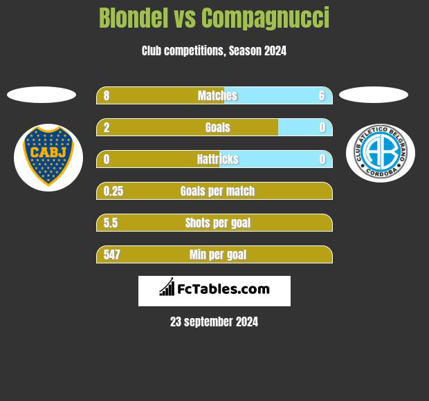 Blondel vs Compagnucci h2h player stats