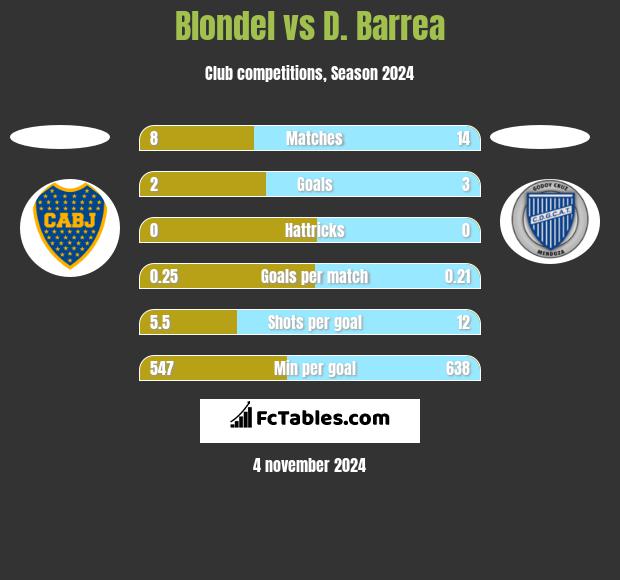 Blondel vs D. Barrea h2h player stats