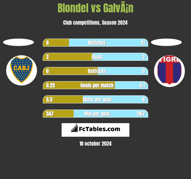 Blondel vs GalvÃ¡n h2h player stats