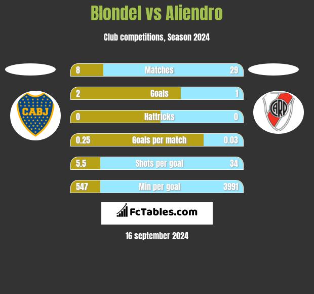 Blondel vs Aliendro h2h player stats