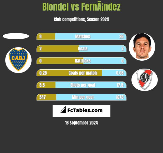 Blondel vs FernÃ¡ndez h2h player stats