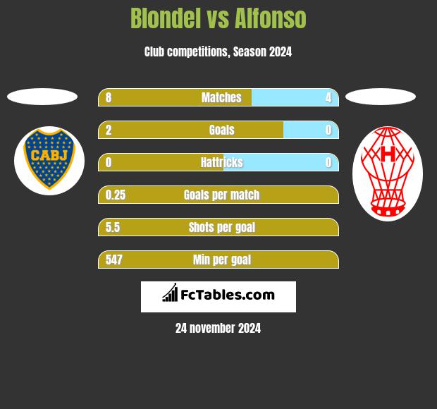 Blondel vs Alfonso h2h player stats