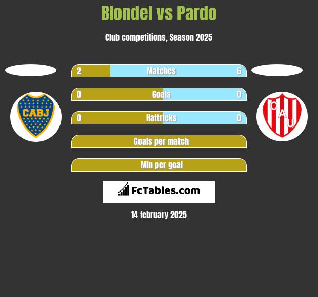 Blondel vs Pardo h2h player stats