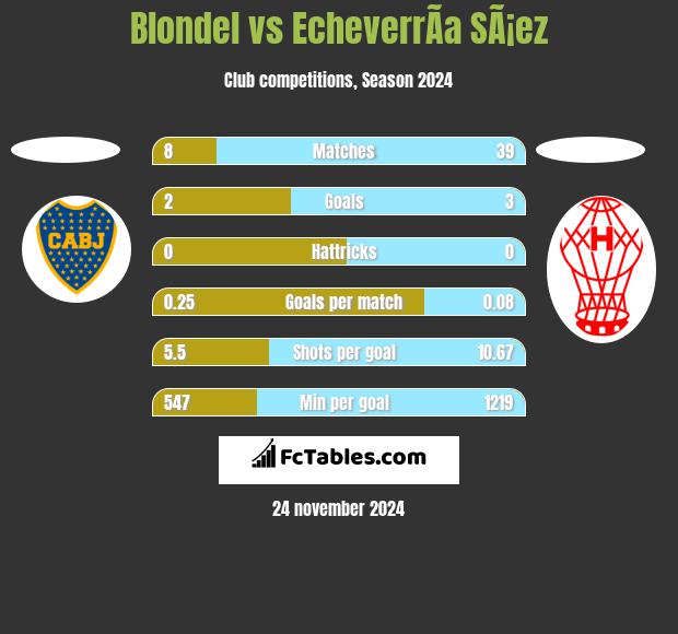 Blondel vs EcheverrÃ­a SÃ¡ez h2h player stats