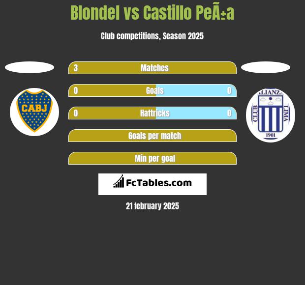 Blondel vs Castillo PeÃ±a h2h player stats