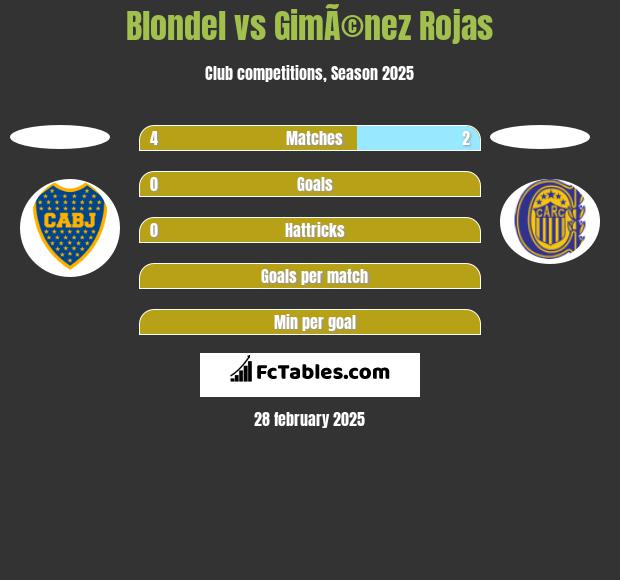 Blondel vs GimÃ©nez Rojas h2h player stats