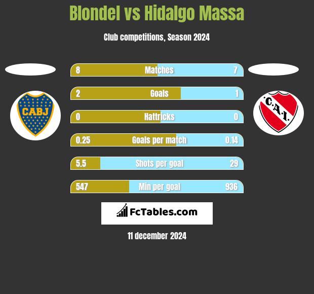 Blondel vs Hidalgo Massa h2h player stats