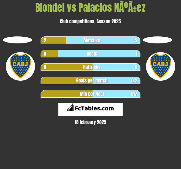 Blondel vs Palacios NÃºÃ±ez h2h player stats