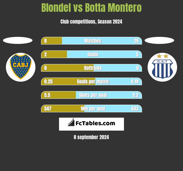 Blondel vs Botta Montero h2h player stats