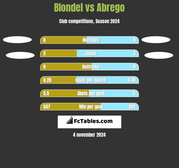 Blondel vs Abrego h2h player stats