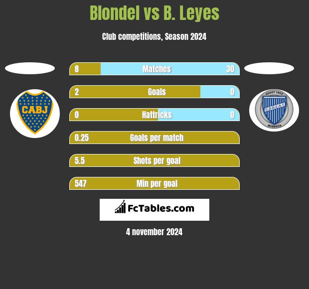 Blondel vs B. Leyes h2h player stats