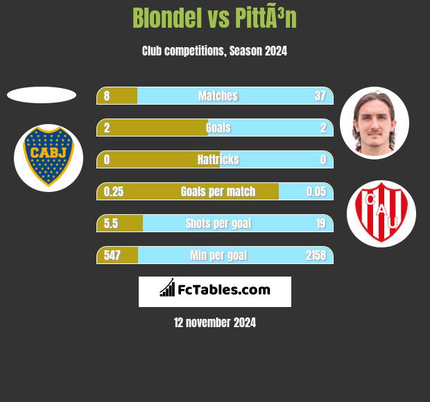 Blondel vs PittÃ³n h2h player stats