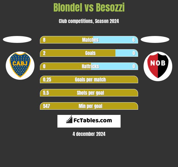 Blondel vs Besozzi h2h player stats