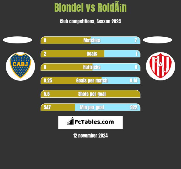 Blondel vs RoldÃ¡n h2h player stats