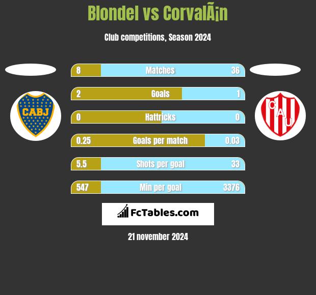 Blondel vs CorvalÃ¡n h2h player stats